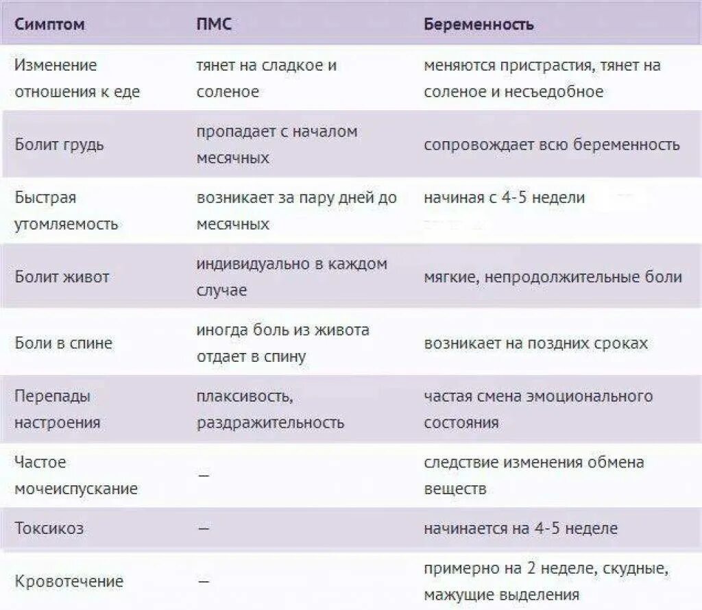 Симптомы 2 беременности форум. Симптомы беременности на ранних сроках. признаки беременности на ранних сроках. симптомы беременности на 1 день после зачатия. симптомы пмс и беременность таблица.