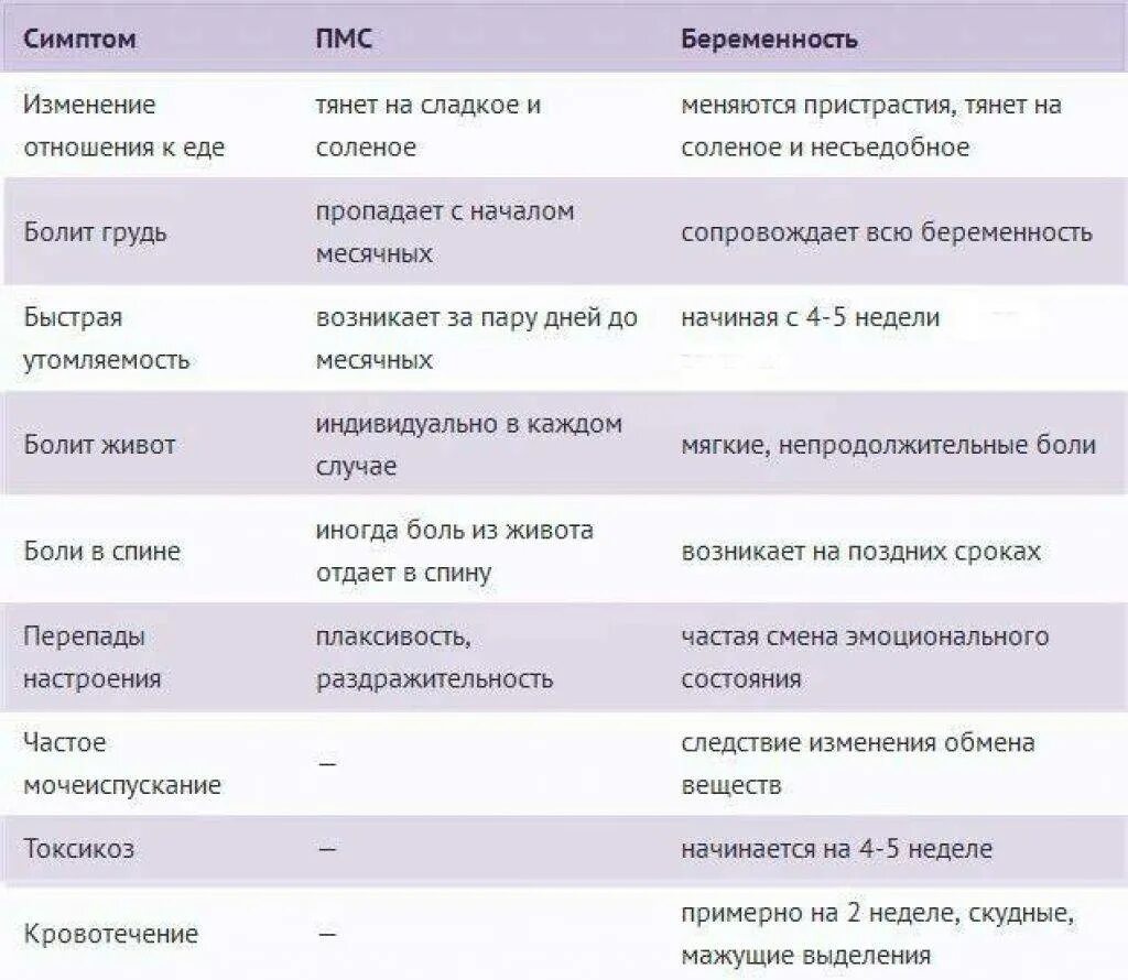 Месячные через неделю после окончания месячных. Отличие ПМС от ранних признаков беременности. Симптомы беременности перед месячными. ПМС признаки отличие от беременности. Признаки ранней беременности до задержки 1 неделя.