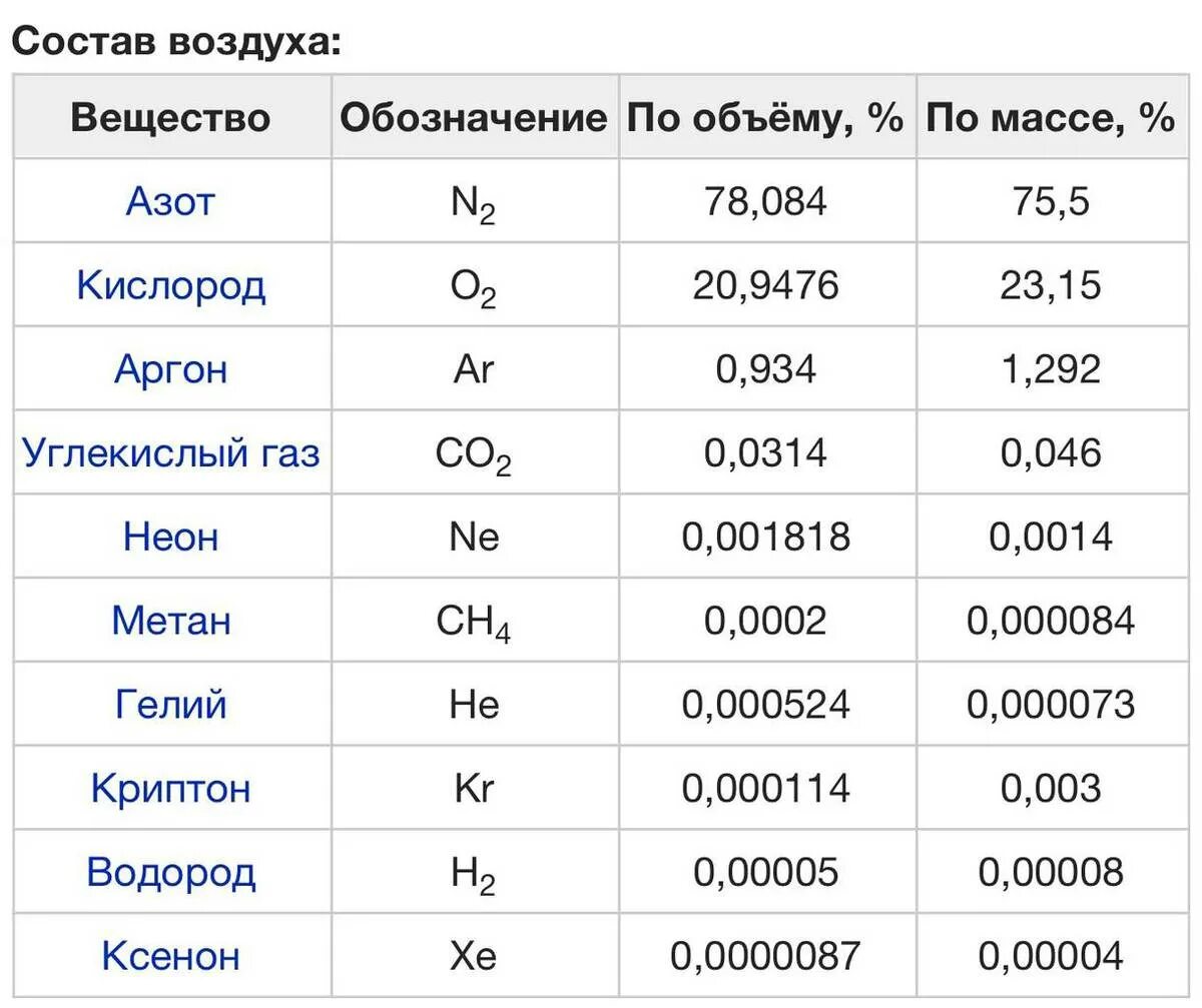 Содержание азота в воздухе составляет. Формула воздуха в химии. Содержание газов в воздухе в процентах. Таблица содержания газов в воздухе. Таблица содержания газов в атмосфере.