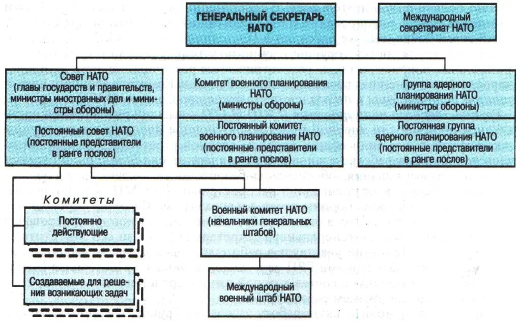 Подразделения нато