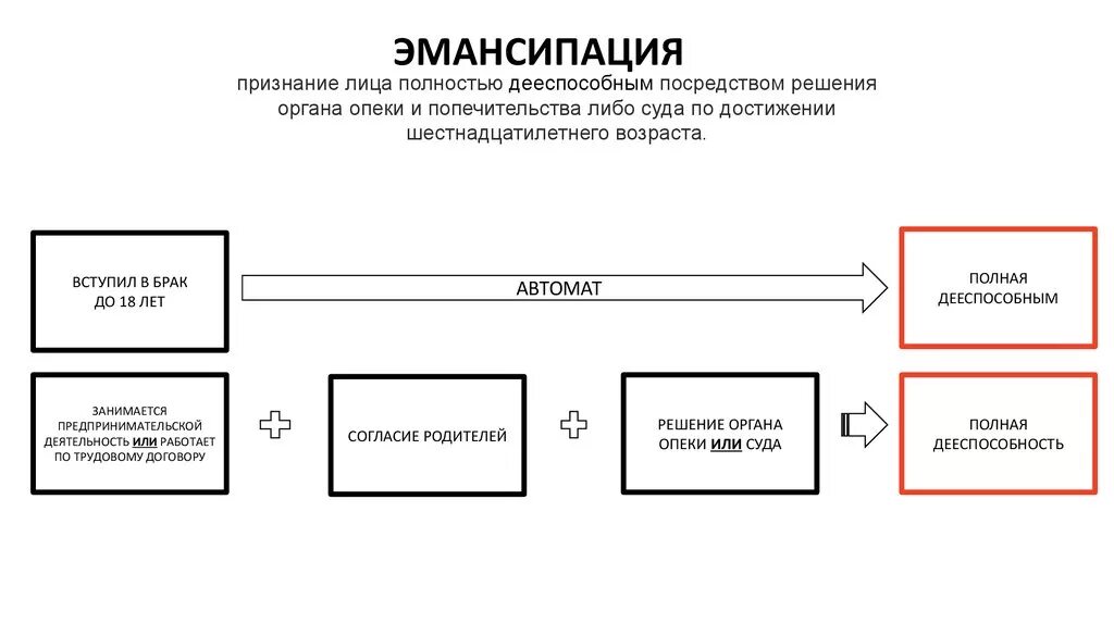 Процедура эмансипации несовершеннолетних. Эмансипация схема. Этапы и условия эмансипации гражданина. Основания условия и порядок эмансипации граждан.