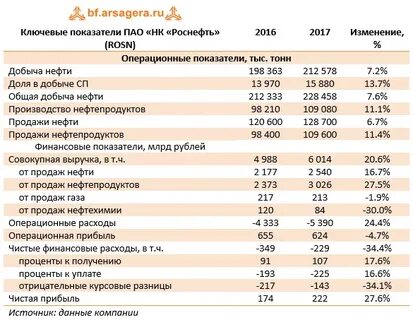 зарплата в роснефти 2024
