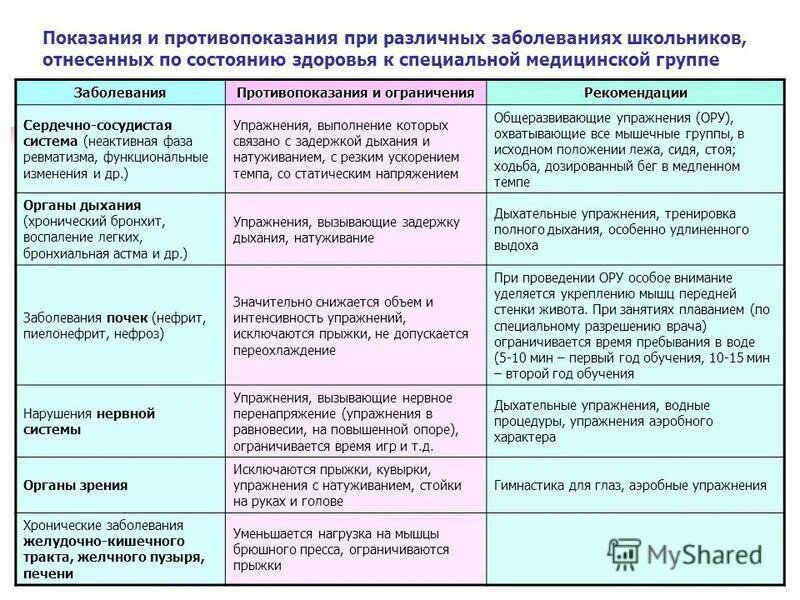 Болезни групп здоровья. Группы здоровья заболевания список. Группа по физкультуре с заболеваниями. Специальная группа здоровья заболевания. Основные группы болезней