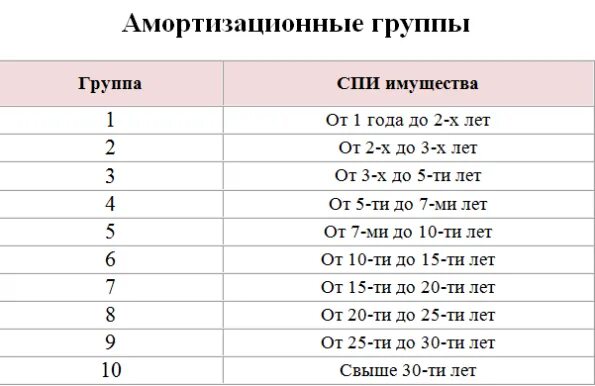 К какой группе отнести основное средство. Амортизационные группы. Группы основных средств. Амортизационные группы ОС. Основных средств по амортизационным группам.