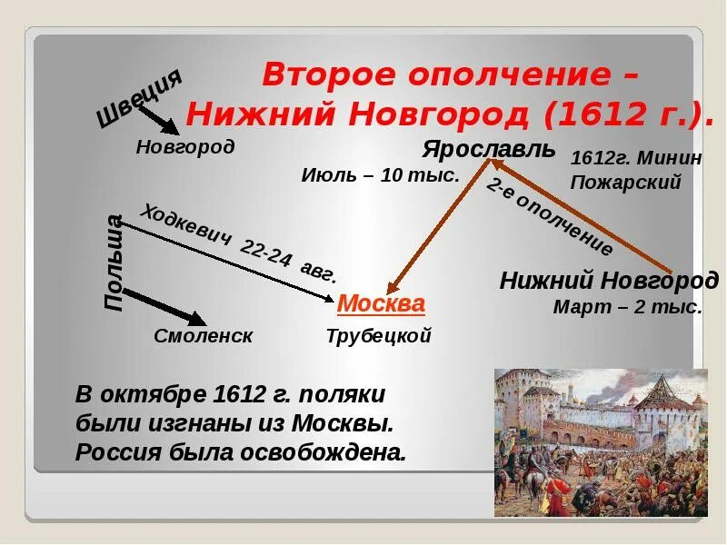 Нижегородское ополчение 2024. Второе Нижегородское ополчение 1612 г. Поход 2 ополчения. 1611 Год первое ополчение. Второе ополчение в 1612 г формировалось в городе.