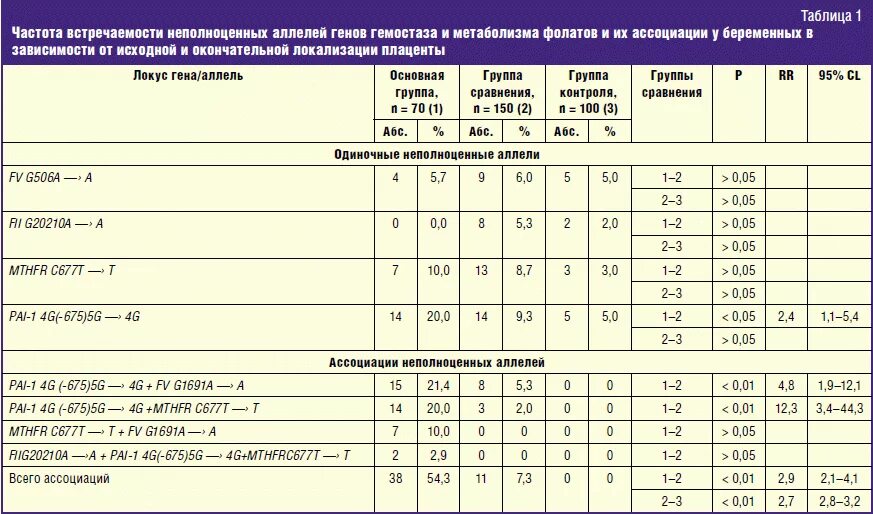 Частота встречаемости аллелей. Исследование генов системы гемостаза. Полиморфизмы генов системы гемостаза. Гены системы гемостаза расшифровка.