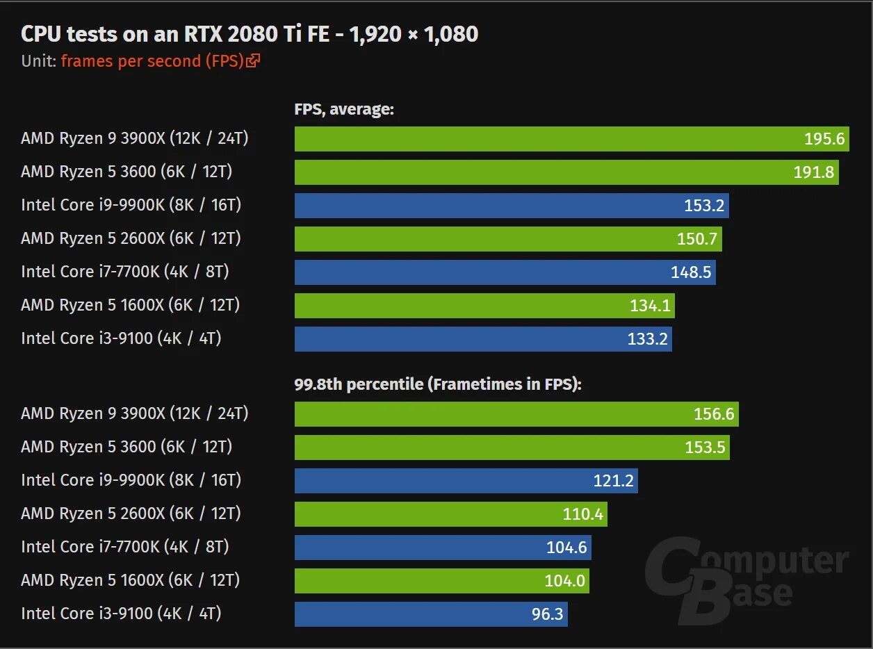 Ryzen 5 5600x vs Intel Core i7 6700. AMD Ryzen 5 3600 тесты. Ryzen 5 3600 в играх. Процессор Ryazan 5 3600 vs Ryzen 5 3600. Xeon e5 тесты в играх