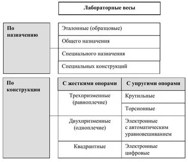 Классификация лабораторных работ