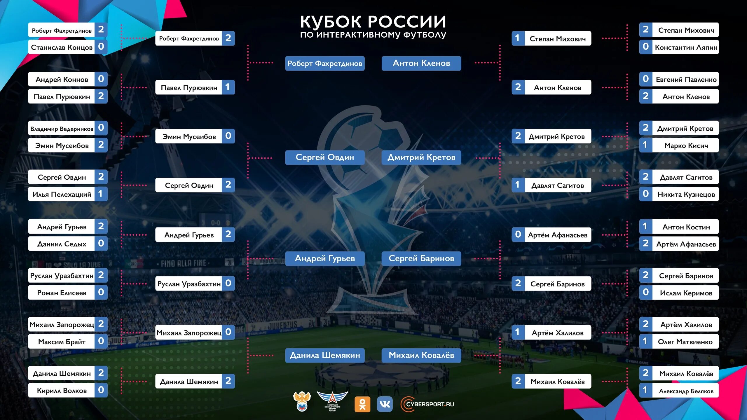 Список кубка россии. Кубок России по футболу 2020-2021 сетка плей-офф. Кубок России плей офф сетка. Сетка Кубка России 2018. Таблица Кубка России по футболу 2020-2021.