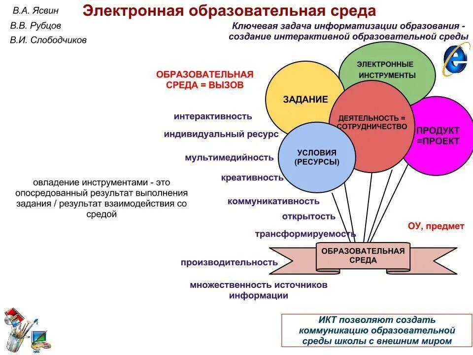 Цифровое управление эффективностью. Образовательная среда в школе в соответствии с ФГОС. Модель информационной среды школы. Цифровая образовательная среда в школе. Модель цифрового образовательного процесса в школе.