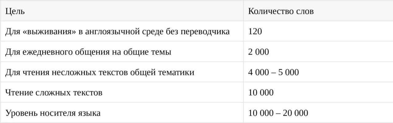 B2 сколько слов надо знать.