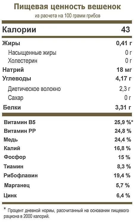 Калорийность грибов на 100 грамм. Пищевая ценность грибов витамины. Грибы БЖУ на 100 грамм. Пищевая ценность грибов таблица.