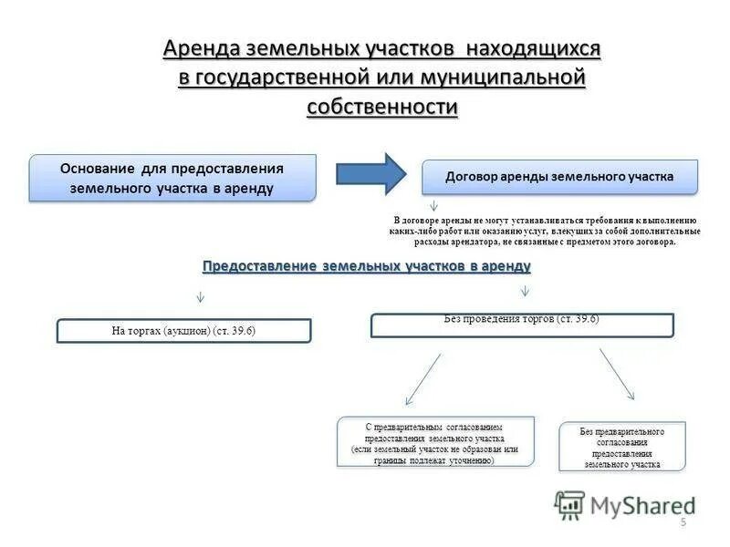 Схема предоставления земельного участка. Схема земельные участки муниципальной собственности. Аренда земельных участков схема. Схема предоставления земельного участка в аренду на торгах. Предоставление в аренду или в собственности