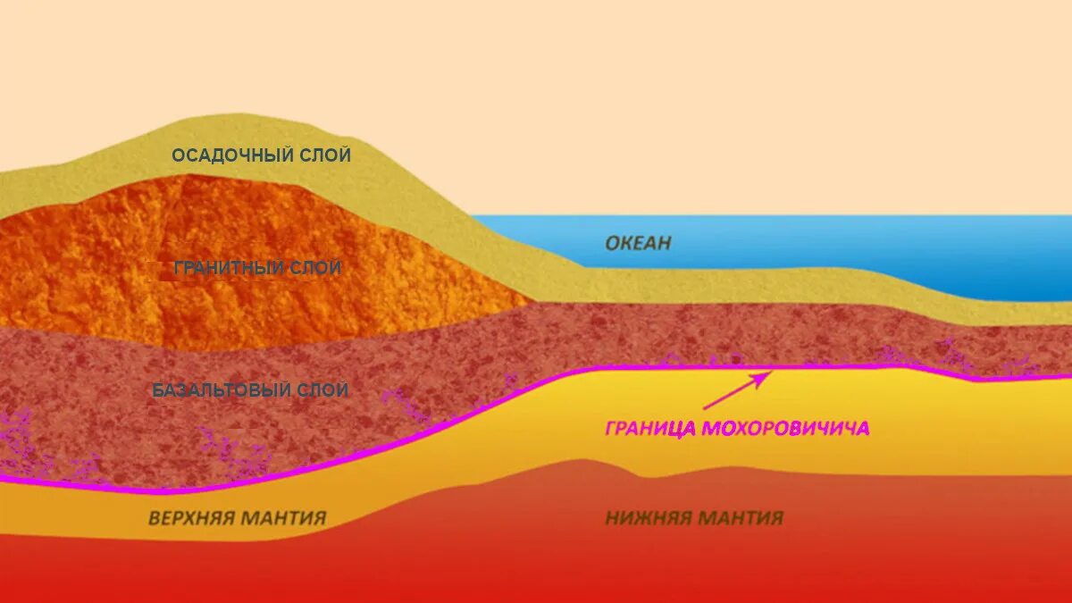 Строение земли граница Мохоровичича. Осадочный слой земной коры. Осадочный слой земной коры глубина. Мантия осадочный слой гранитный слой базальтовый слой. Внутренним слоем и поверхностью