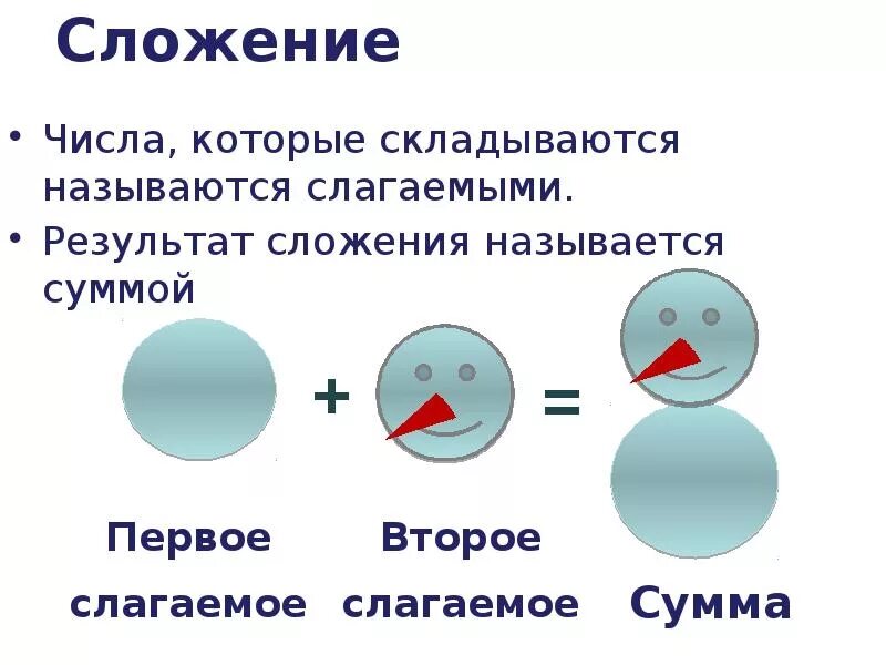 Сложение определение. Определение сложения в математике. Что такое сложение в математике. Сложен. Результат сложения это 1