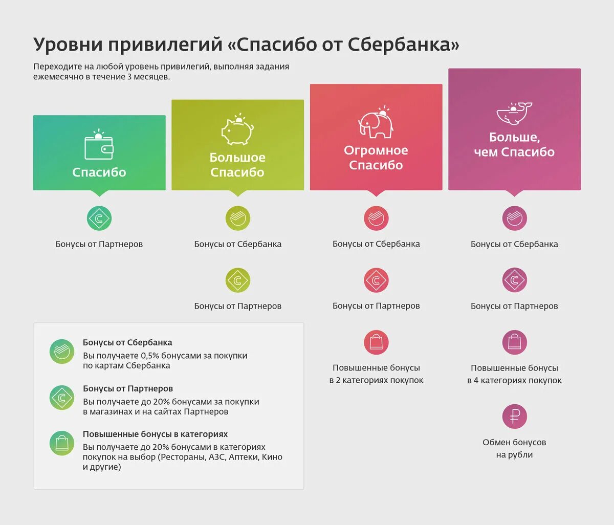 Программа спасибо от сбербанка условия. Уровни спасибо от Сбербанка. Уровни привилегий спасибо от Сбербанка. Уровни бонусов спасибо от Сбербанка. Уровни спасибо от Сбербанка условия.