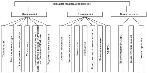 К методам дезинфекции относятся тест