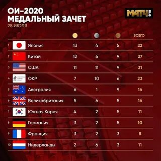 Медальный зачет на 10