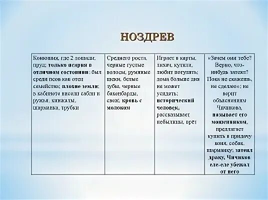 Таблица помещики мертвые души по литературе 9. Ноздрев портрет мертвые души таблица. Таблица помещики в мёртвые души ноздрёв. Помещик Ноздрев характеристика. Таблица про Ноздрева мертвые души.