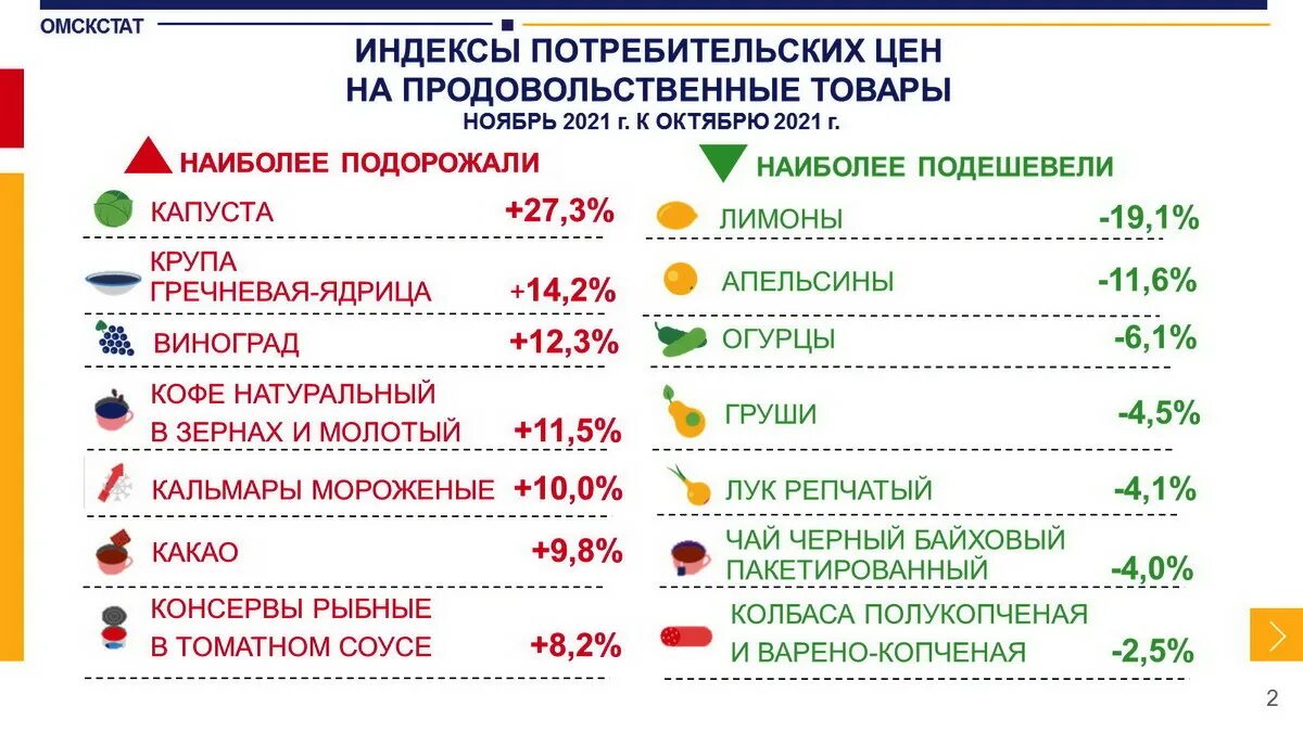 Повышение цен на продукты. Омскстат инфографика. Рост цен на продукты график. Инфляция на продовольственные товар.