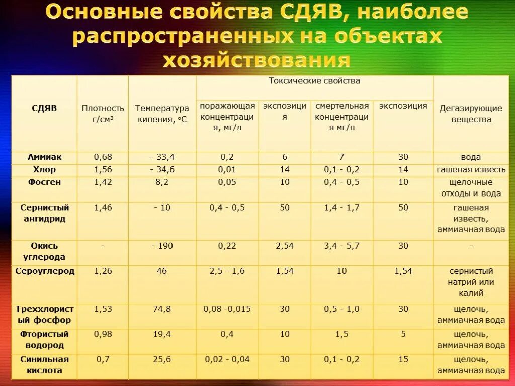 Характеристика сильнодействующих ядовитых веществ. Вещества СДЯВ. СДЯВ И ядовитые вещества. Важнейшая характеристика СДЯВ.