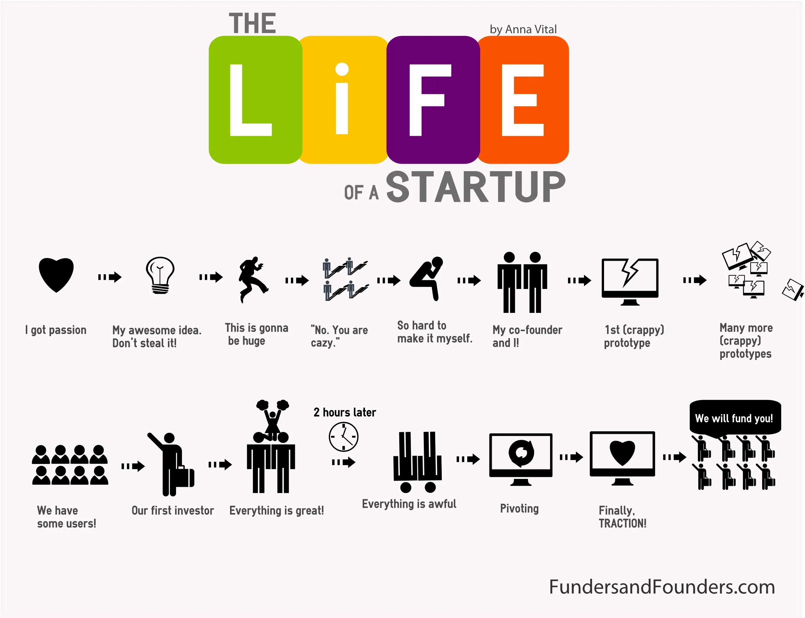 Startup что это. Стартап инфографика. Идеи стартапов. Стартап что это такое простыми словами. Стартап идеи.