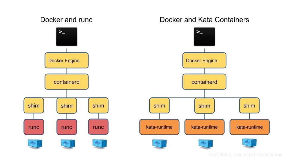 Unit rkt. Containerd. Docker podman. Архитектура докер. Docker how to run container.