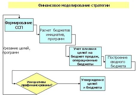 Стратегии бюджета