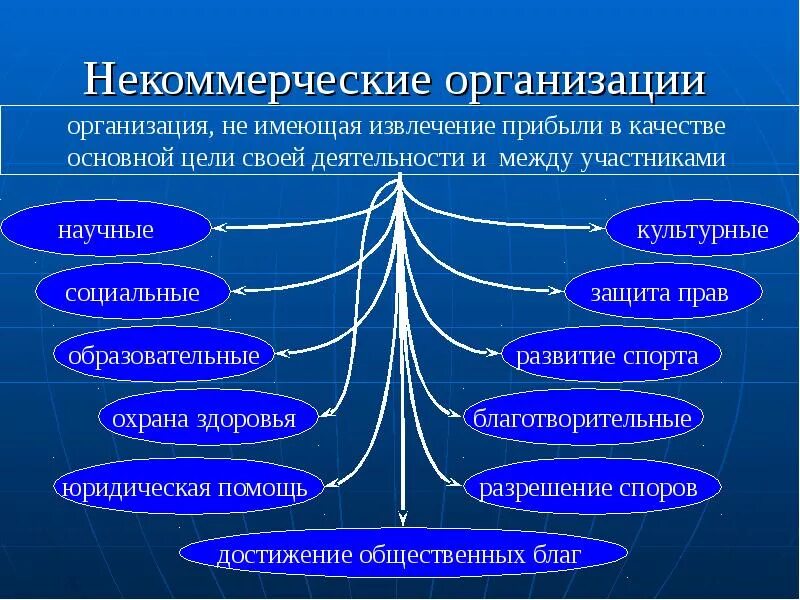 Варианты некоммерческих организаций