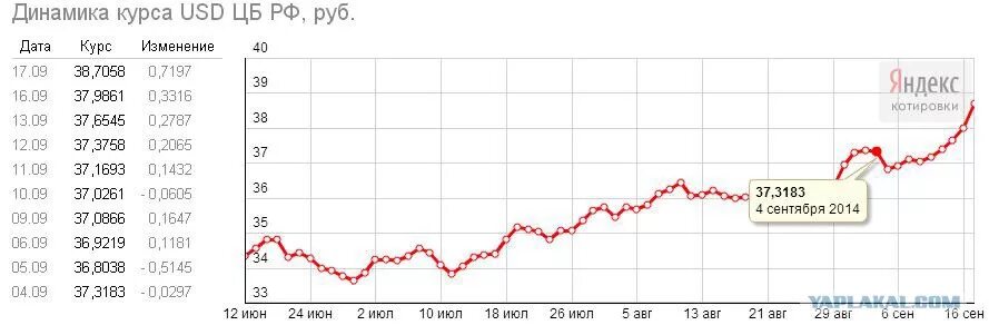 Доллары в рубли воронеж