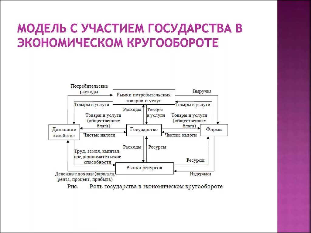 Модель экономического кругооборота с участием государства. Модель кругооборота открытой экономики с участием государства. Схема экономического кругооборота при участии государства. Модель кругооборота в экономике.