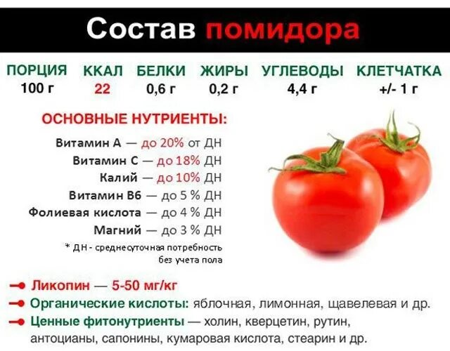 Сколько литров томата. Энергетическая ценность помидора. Помидоры помидоры калорийность на 100. Калорийность помидора свежего. Ккал в помидоре свежем.