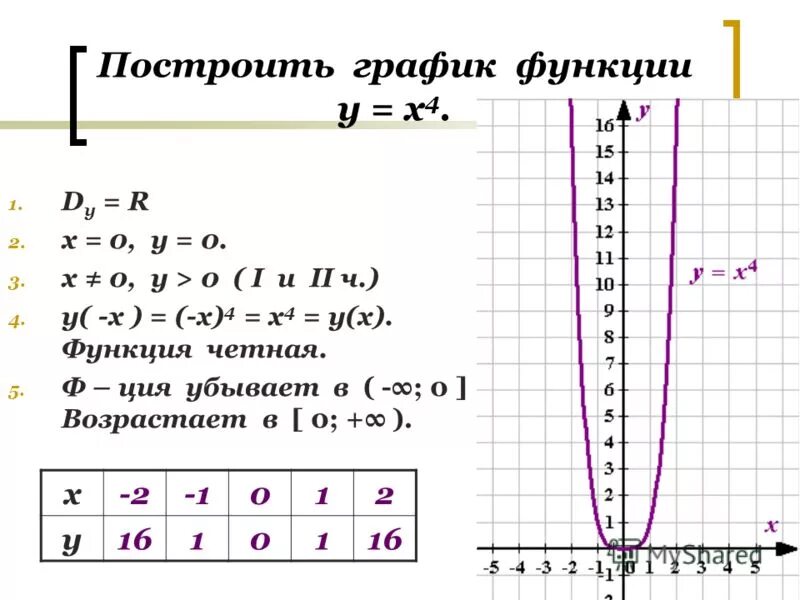 Функция y 1 x5. График функции х в 4 степени. Y 4 X график функции. Функция y=x4. Функция Икс в 4 степени.