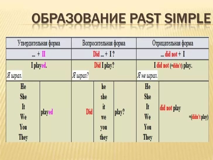 Как образуется past simple отрицание схема. Past simple как образуется таблица. Как образуется past simple в английском языке таблица. Формы глаголов англ паст Симпл. Wordwall окончания