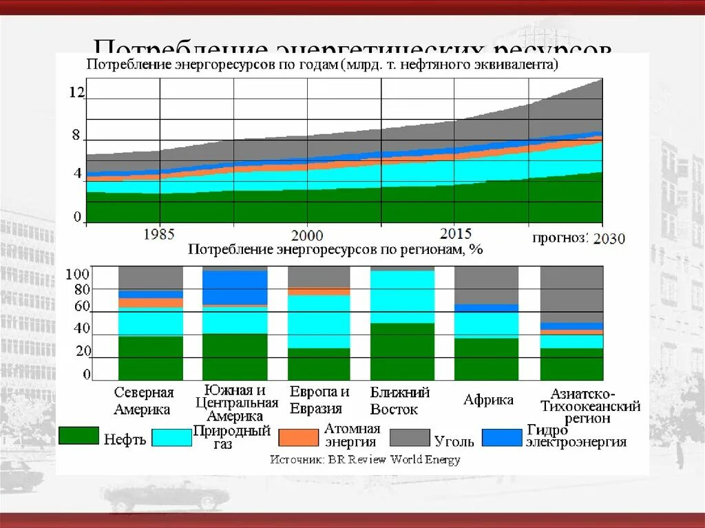 Роль энергетических ресурсов в мировой экономике. Потребление энергоресурсов в России. Потребление энергоресурсов в мире. Структура энергоресурсов. Снижение потребления энергоресурсов.