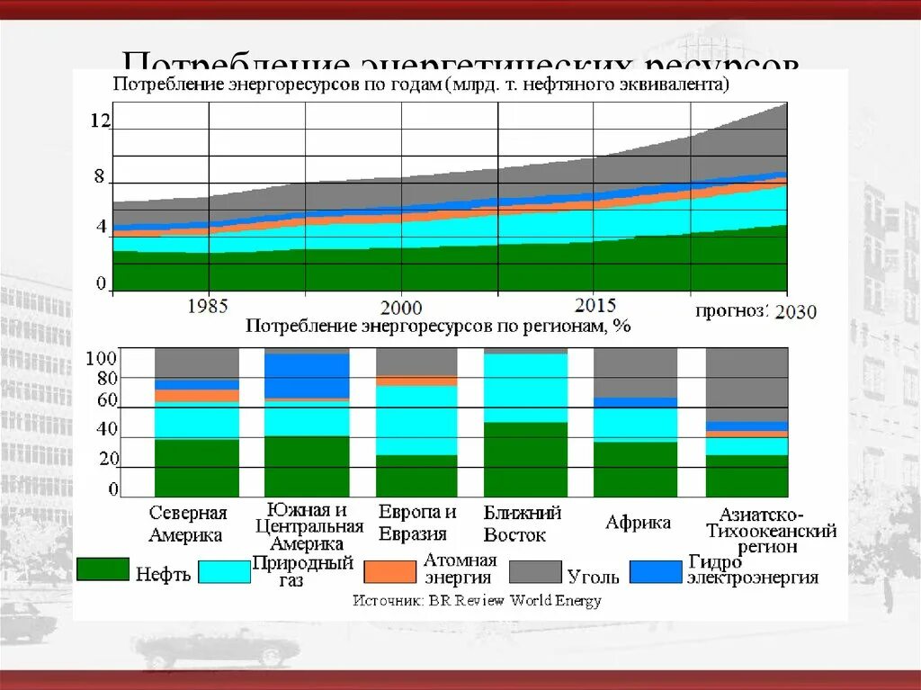 Закон потребление ресурсов. Потребление энергоресурсов в мире. структура энергоресурсов. снижение потребления энергоресурсов.