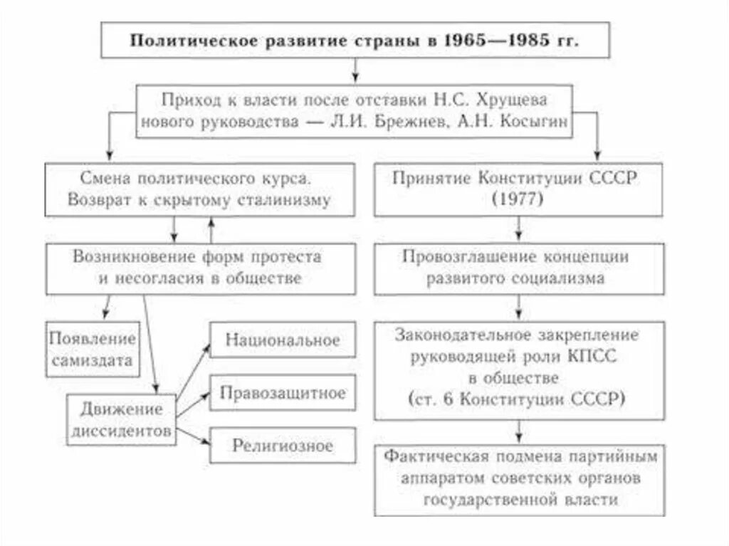 Общественно политическая жизнь в ссср 60 80. Общественно-политическая жизнь СССР В 1965-1985 гг. Общественно политическая жизнь в СССР В 1965 1985. Политическое развитие СССР В 1960-Х-середине 1980-х. Социально экономическое развитие СССР В 1965-1985.