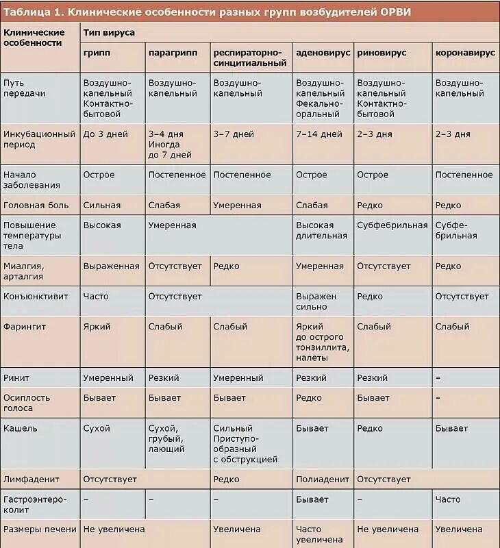 Эффективное лечение орви. Дифференциальная диагностика воздушно капельных инфекций таблица. Схема осложнений респираторных инфекций. Таблица инкубационный период заболеваний. Дифференциальная диагностика воздушно капельных инфекций.