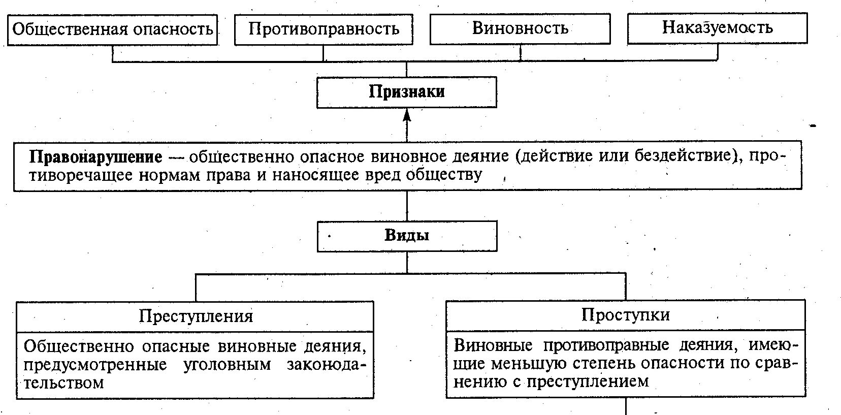 Общественная опасность противоправность наказуемость. Противоправность виновность наказуемость. Общественная опасность противоправность виновность. Признак противоправности преступления.