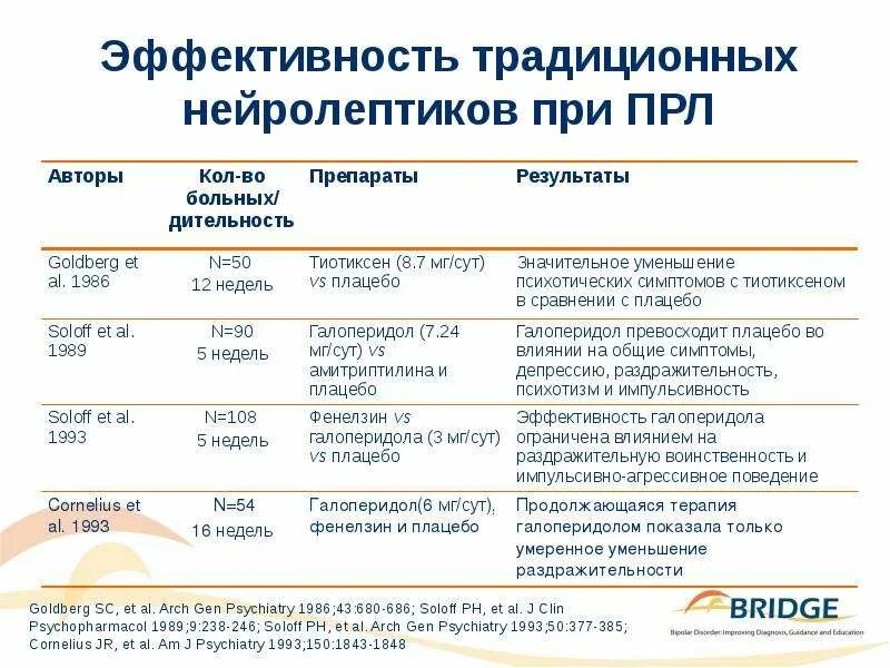 Какие прл. Пограничное расстройство личности таблетки. Лекарства при Пограничном расстройстве личности. Препараты от пограничного расстройства личности. Пограничное личностное расстройство.