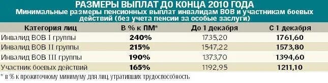 Новости пенсии ветеранам боевых действий. Пенсия участника боевых действий. Пенсия ветеранам боевых. Пенсия участникам боевых действий в Чечне. Пенсия ветеранам боевых действий сумма.