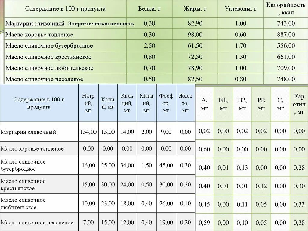 Сколько топленого масла из сливочного. Энергетическая ценность сливочного масла. Сливочное масло пищевая ценность в 100г. Сколько белков в сливочном масле. Масло сливочное энергетическая ценность в 100 гр.