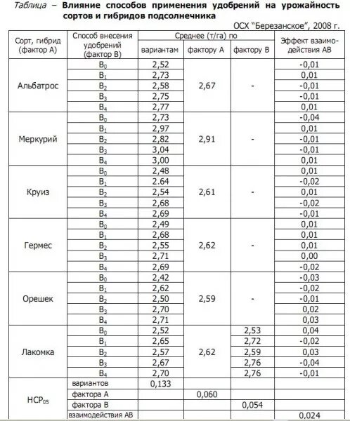 Таблица гибридов подсолнечника. Таблица применения удобрений фитинги. Таблица применения удобрений фидинги Гибридс. Влияние удобрений на урожайность