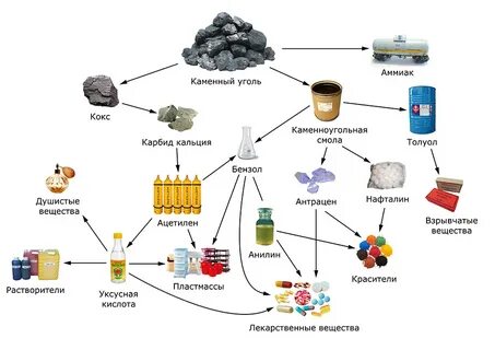 известные продукты переработки нефти