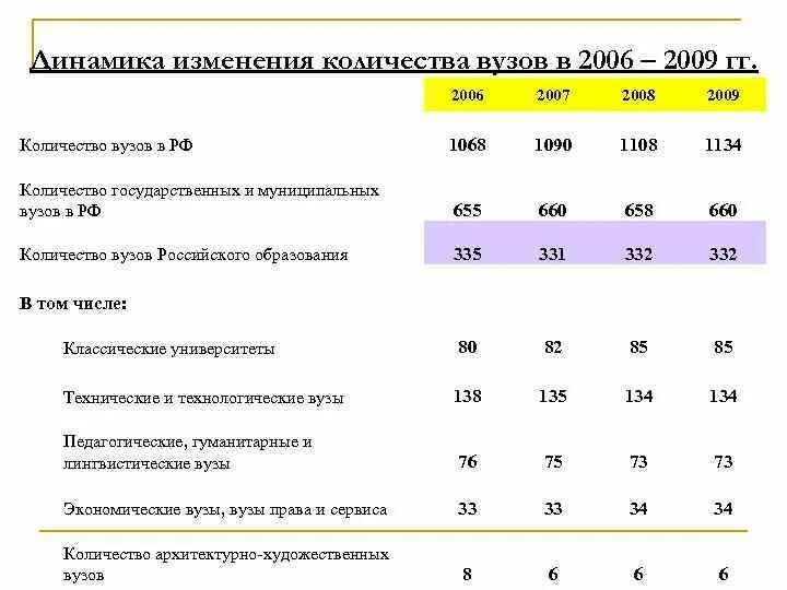 Количество вузов. Численность учебных заведений в России. Количество вузов в РФ. Сколько университетов в России.