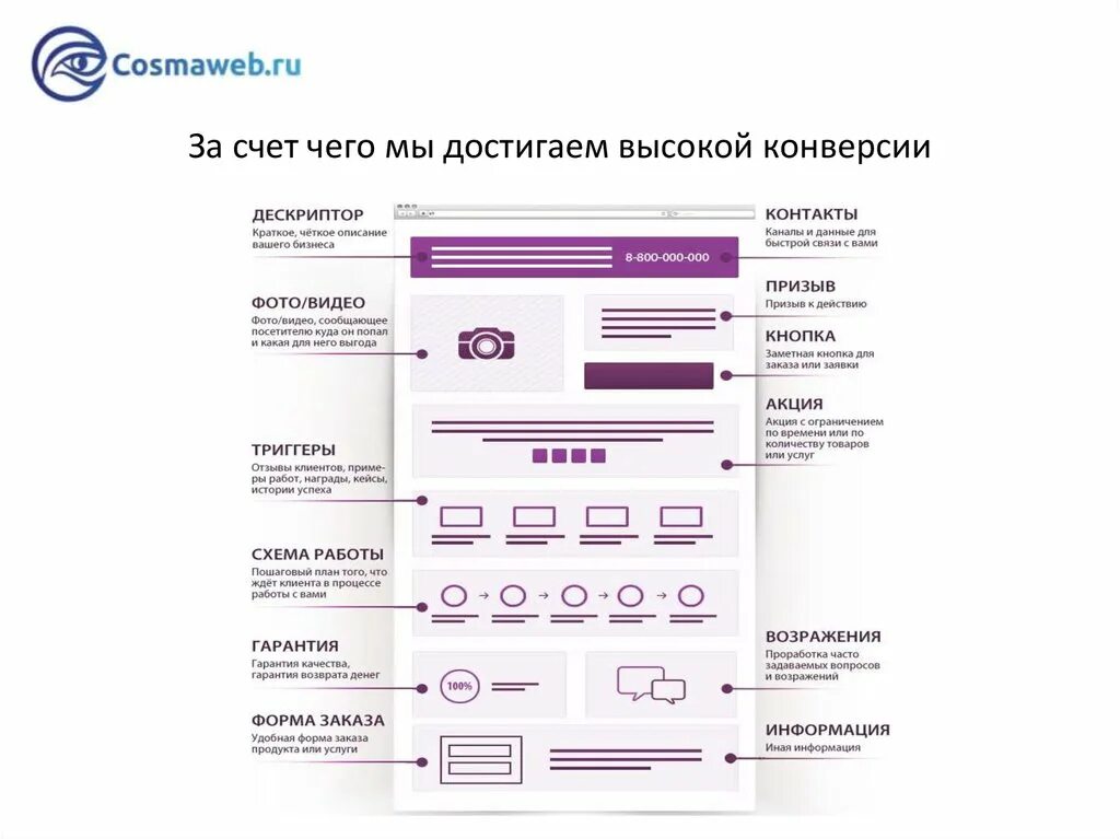 Структура лендинга блок схема. Схема продающего лендинга. Лендинг структура. Структура продающего лендинга.