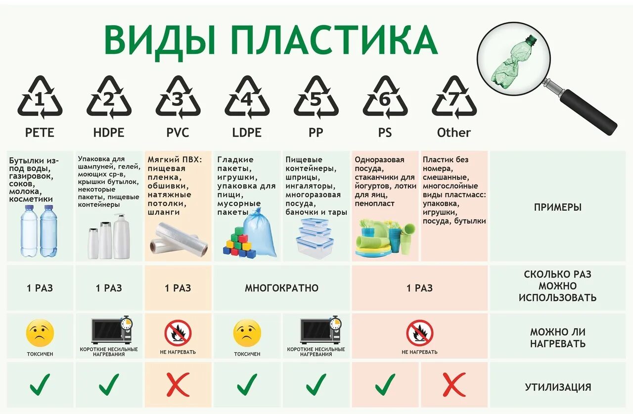 Маркировка пластиковой тары. Маркировка пластика для переработки. Маркировка пластиковых бутылок. Виды пластика.