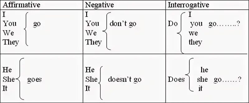 Глагол do does таблица. Вспомогательные глаголы do does в английском языке. Does или do правило в английском. Go правило в английском. Правила гоу