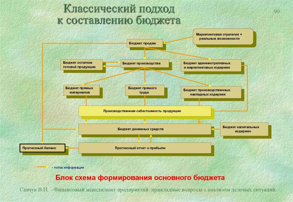 Бюджет производства. Планирование и бюджетирование на предприятии. Подходы к составлению бюджета. Бюджет производства составляется. Составить бюджет производства