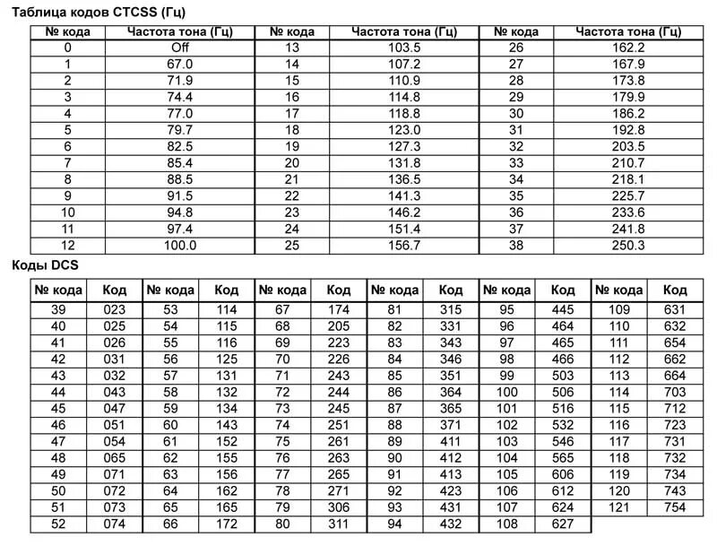 Таблица субтонов CTCSS Motorola. Таблица субтонов для рации. Таблица субтонов DCS Motorola. Таблица субтонов CTCSS DCS.